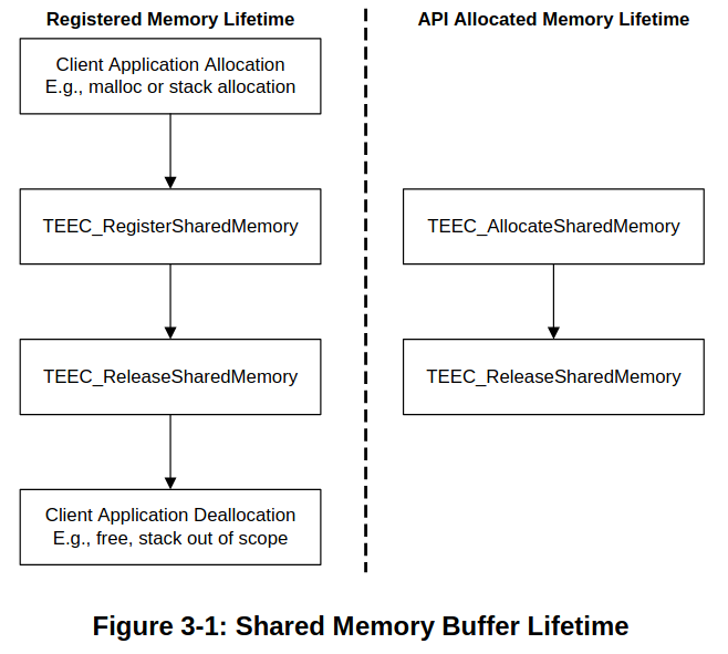 Shared Memory Buffer Lifetime